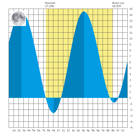 Takli Island tide chart for Sunday, September 7, 2025