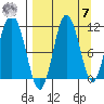 Takli Island tide chart for Sunday, September 7, 2025