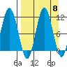 Takli Island tide chart for Monday, September 8, 2025