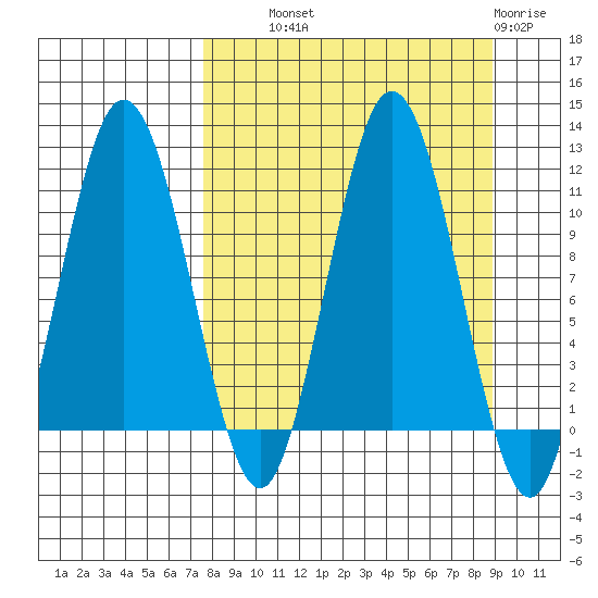 Takli Island tide chart for Tuesday, September 9, 2025