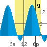 Takli Island tide chart for Tuesday, September 9, 2025