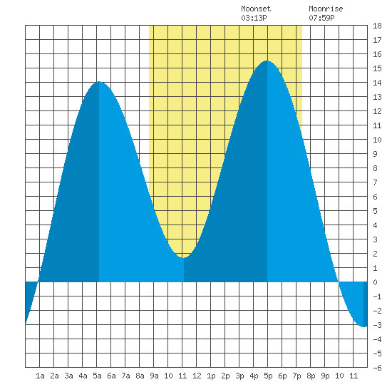 Takli Island tide chart for Friday, October 10, 2025