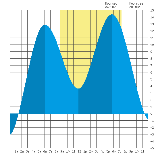 Takli Island tide chart for Saturday, October 11, 2025