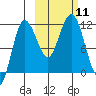 Takli Island tide chart for Saturday, October 11, 2025