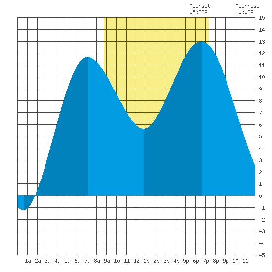 Takli Island tide chart for Sunday, October 12, 2025