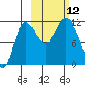 Takli Island tide chart for Sunday, October 12, 2025