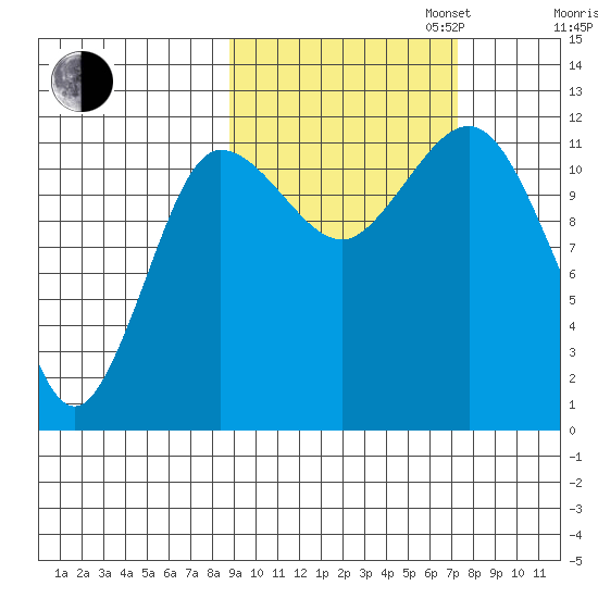 Takli Island tide chart for Monday, October 13, 2025
