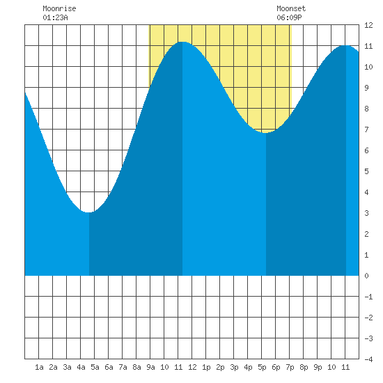 Takli Island tide chart for Wednesday, October 15, 2025