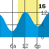 Takli Island tide chart for Thursday, October 16, 2025