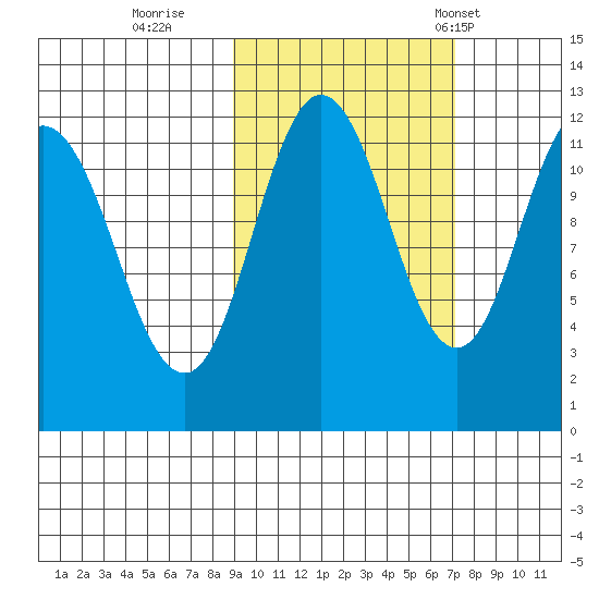 Takli Island tide chart for Friday, October 17, 2025
