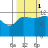 Takli Island tide chart for Wednesday, October 1, 2025