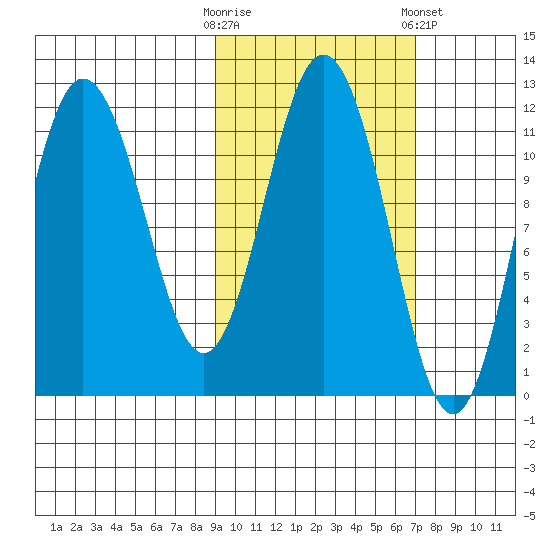 Takli Island tide chart for Monday, October 20, 2025