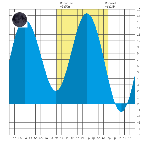 Takli Island tide chart for Tuesday, October 21, 2025