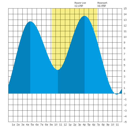 Takli Island tide chart for Friday, October 24, 2025