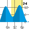 Takli Island tide chart for Friday, October 24, 2025