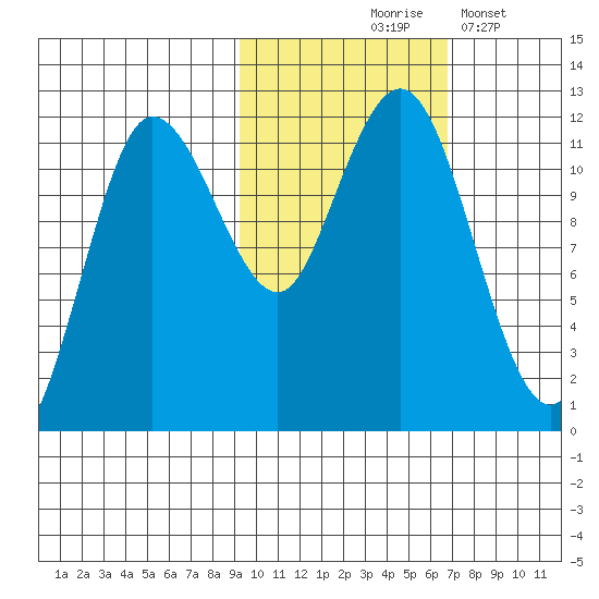 Takli Island tide chart for Saturday, October 25, 2025