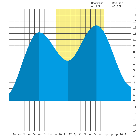 Takli Island tide chart for Sunday, October 26, 2025