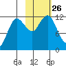 Takli Island tide chart for Sunday, October 26, 2025