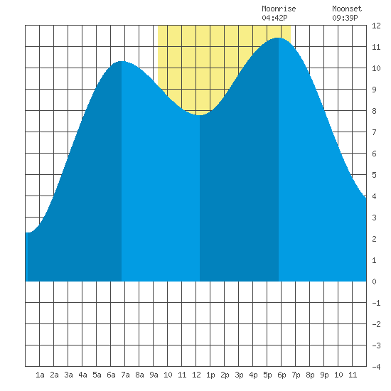 Takli Island tide chart for Monday, October 27, 2025