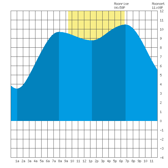 Takli Island tide chart for Tuesday, October 28, 2025