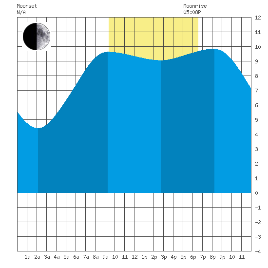 Takli Island tide chart for Wednesday, October 29, 2025
