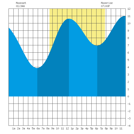 Takli Island tide chart for Thursday, October 2, 2025