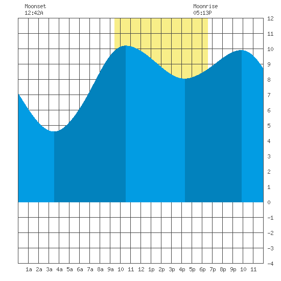 Takli Island tide chart for Thursday, October 30, 2025