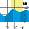 Takli Island tide chart for Thursday, October 30, 2025