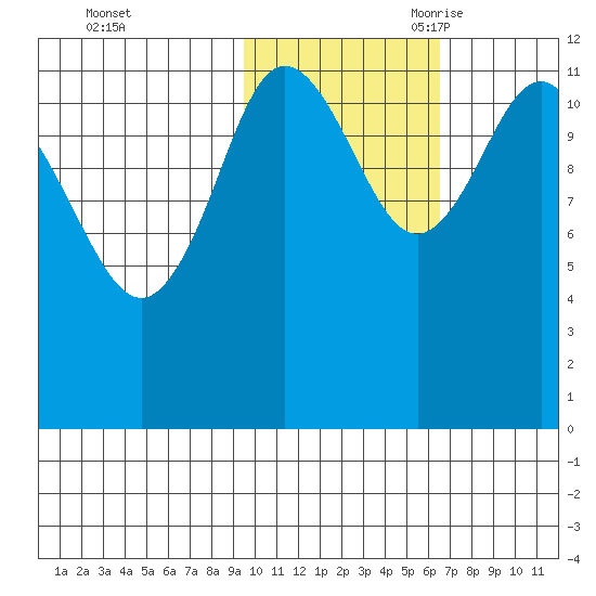Takli Island tide chart for Friday, October 31, 2025