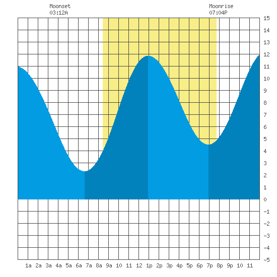 Takli Island tide chart for Friday, October 3, 2025
