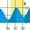 Takli Island tide chart for Friday, October 3, 2025