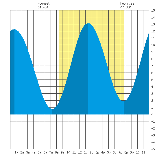 Takli Island tide chart for Saturday, October 4, 2025