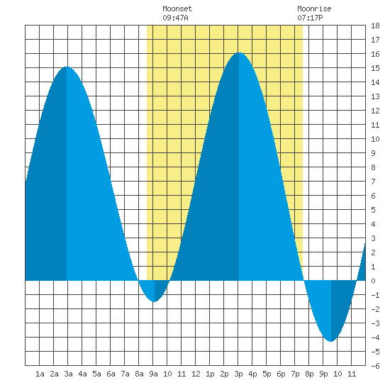 Takli Island tide chart for Tuesday, October 7, 2025