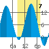 Takli Island tide chart for Tuesday, October 7, 2025