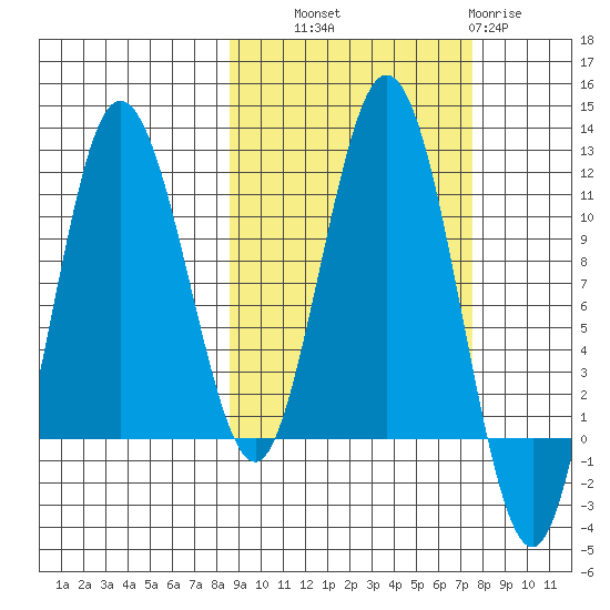 Takli Island tide chart for Wednesday, October 8, 2025