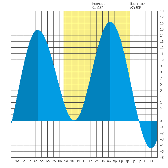 Takli Island tide chart for Thursday, October 9, 2025