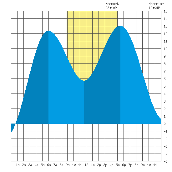 Takli Island tide chart for Monday, November 10, 2025