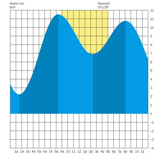 Takli Island tide chart for Wednesday, November 12, 2025
