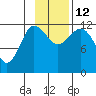 Takli Island tide chart for Wednesday, November 12, 2025