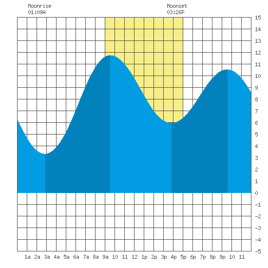 Takli Island tide chart for Thursday, November 13, 2025