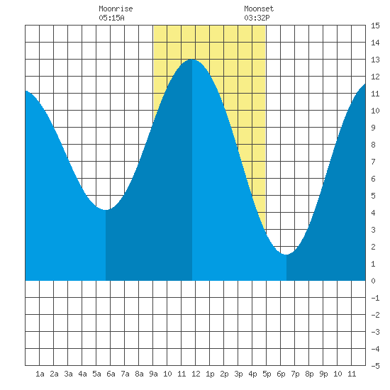 Takli Island tide chart for Sunday, November 16, 2025