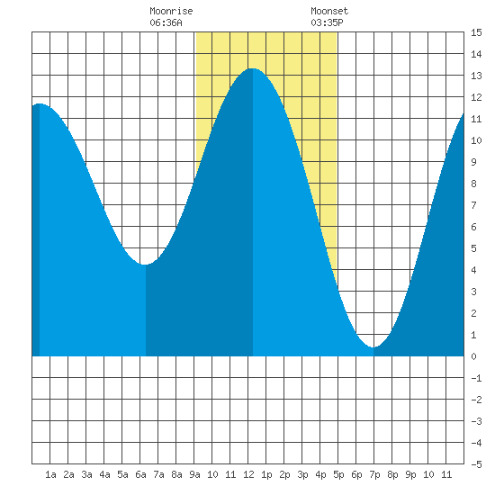 Takli Island tide chart for Monday, November 17, 2025