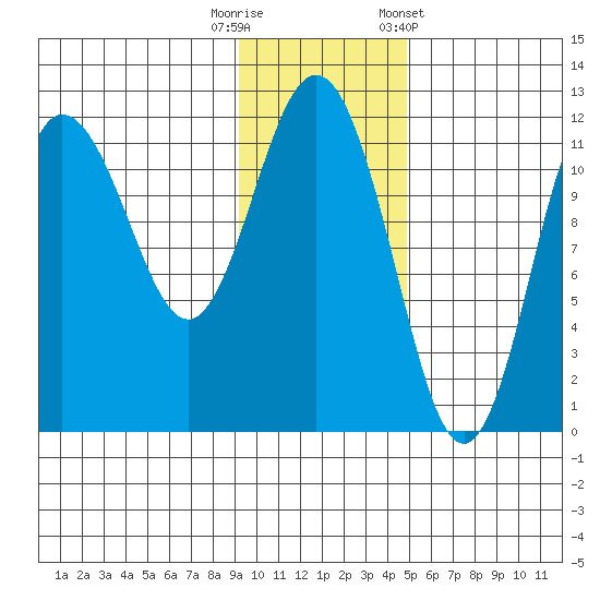 Takli Island tide chart for Tuesday, November 18, 2025