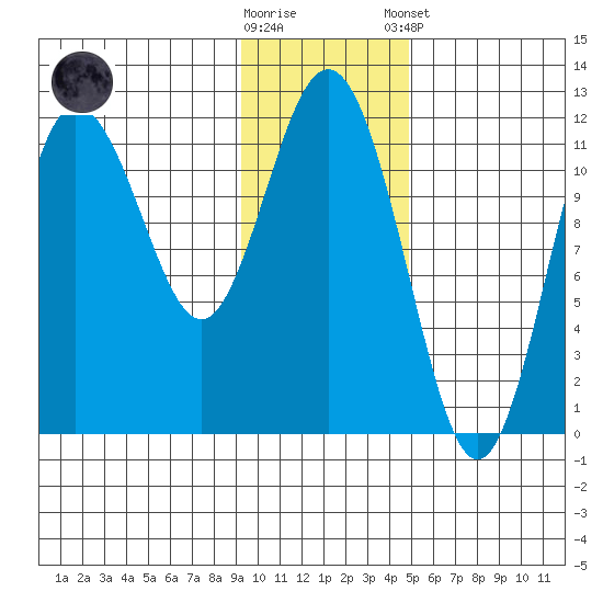 Takli Island tide chart for Wednesday, November 19, 2025