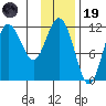 Takli Island tide chart for Wednesday, November 19, 2025