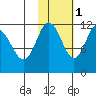 Takli Island tide chart for Saturday, November 1, 2025