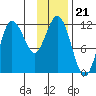 Takli Island tide chart for Friday, November 21, 2025
