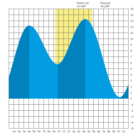 Takli Island tide chart for Sunday, November 23, 2025