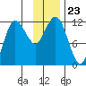 Takli Island tide chart for Sunday, November 23, 2025