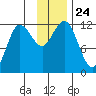 Takli Island tide chart for Monday, November 24, 2025
